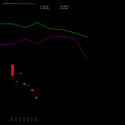 SHREECEM 29000 CE (CALL) 25 August 2026 options price chart analysis Shree Cements Limited 