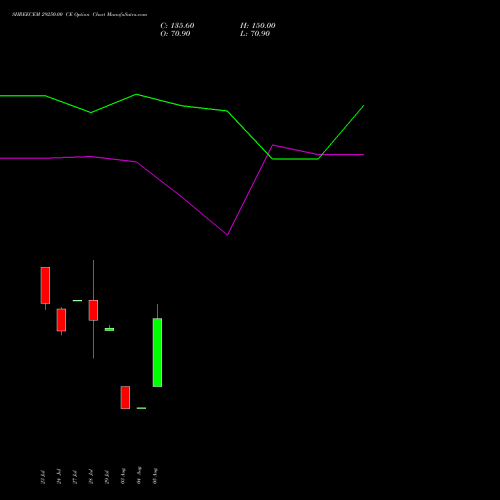 SHREECEM 29250.00 CE (CALL) 25 August 2026 options price chart analysis Shree Cements Limited 