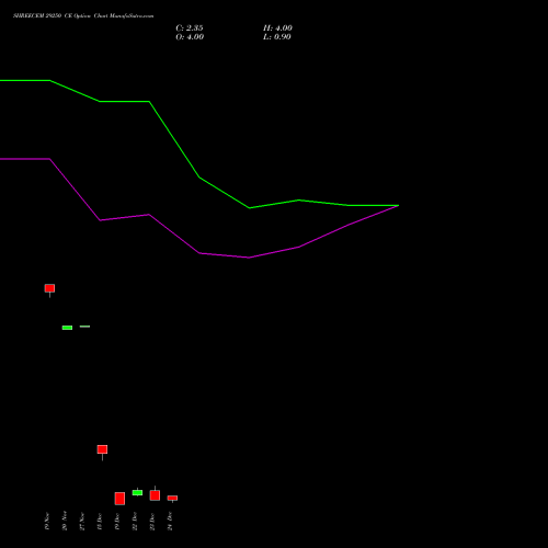 Live SHREECEM 29250 CE (CALL) 30 December 2025 options price chart analysis Shree Cements Limited 