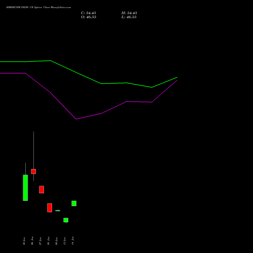 SHREECEM 29250 CE (CALL) 27 January 2026 options price chart analysis Shree Cements Limited 