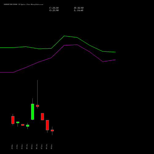 SHREECEM 29500 CE (CALL) 27 January 2026 options price chart analysis Shree Cements Limited 
