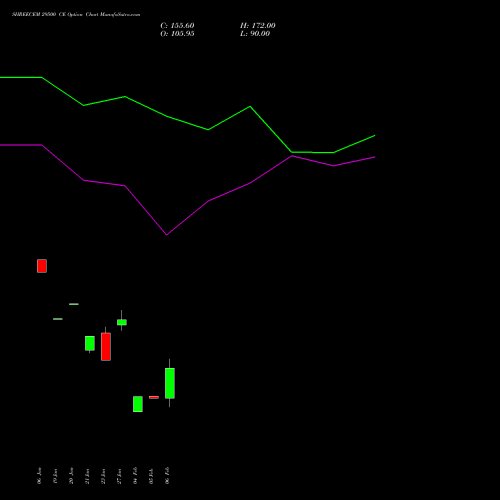 SHREECEM 29500 CE (CALL) 24 February 2026 options price chart analysis Shree Cements Limited 
