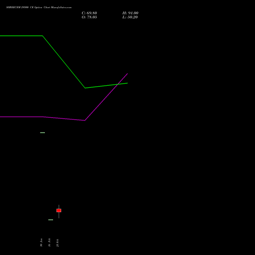 SHREECEM 29500 CE (CALL) 30 March 2026 options price chart analysis Shree Cements Limited 