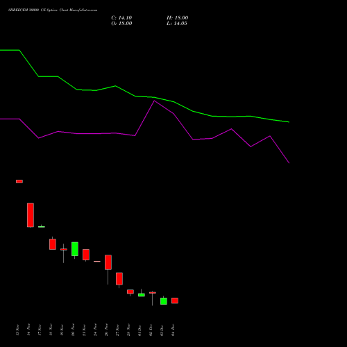 Live SHREECEM 30000 CE (CALL) 30 December 2025 options price chart analysis Shree Cements Limited 