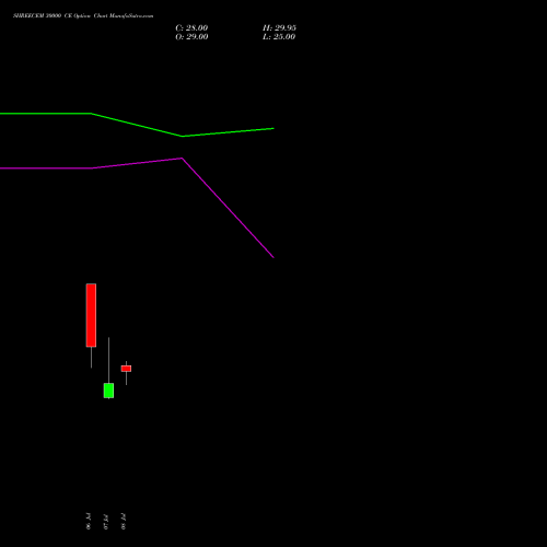 SHREECEM 30000 CE (CALL) 28 July 2026 options price chart analysis Shree Cements Limited 