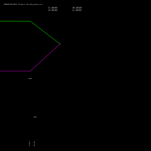 SHREECEM 30250 CE (CALL) 30 December 2025 options price chart analysis Shree Cements Limited 
