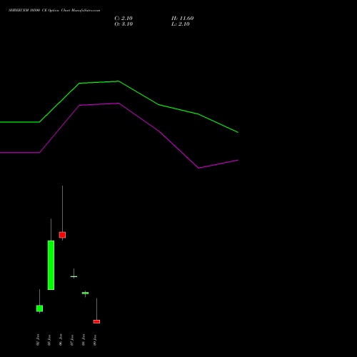 SHREECEM 30500 CE (CALL) 27 January 2026 options price chart analysis Shree Cements Limited 