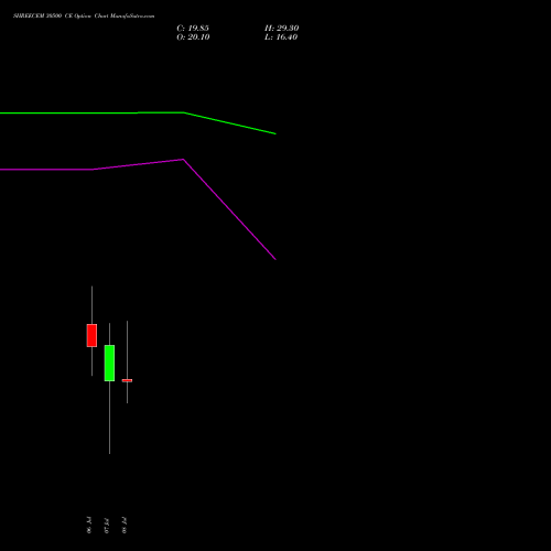 SHREECEM 30500 CE (CALL) 28 July 2026 options price chart analysis Shree Cements Limited 