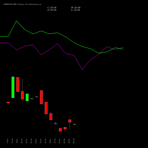 SHREECEM 31000 CE (CALL) 24 February 2026 options price chart analysis Shree Cements Limited 