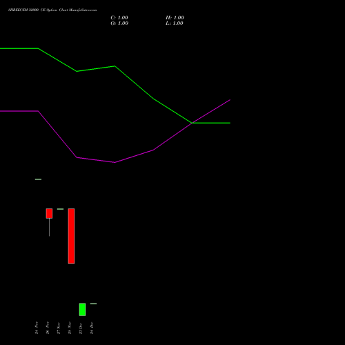 Live SHREECEM 32000 CE (CALL) 30 December 2025 options price chart analysis Shree Cements Limited 