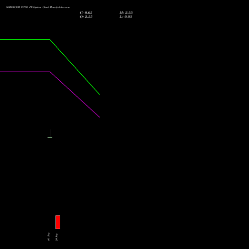 SHREECEM 19750 PE (PUT) 29 September 2026 options price chart analysis Shree Cements Limited 