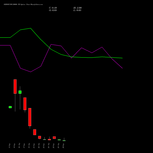 SHREECEM 20000 PE (PUT) 29 September 2026 options price chart analysis Shree Cements Limited 
