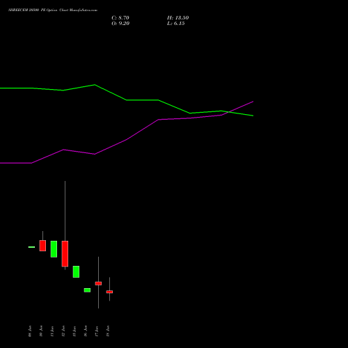 SHREECEM 20500 PE (PUT) 30 June 2026 options price chart analysis Shree Cements Limited 