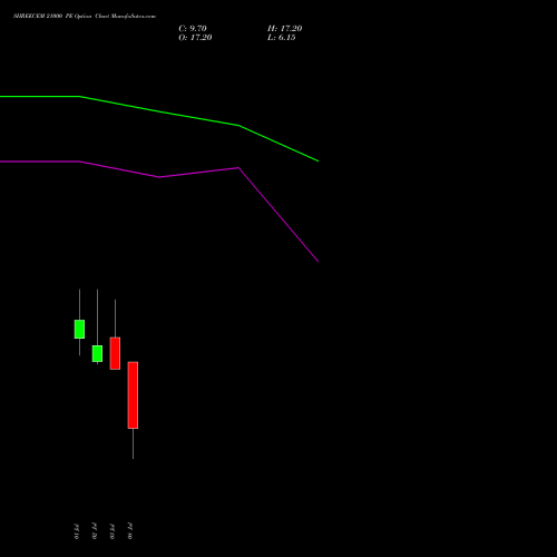 SHREECEM 21000 PE (PUT) 28 July 2026 options price chart analysis Shree Cements Limited 