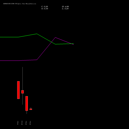 SHREECEM 21500 PE (PUT) 30 June 2026 options price chart analysis Shree Cements Limited 