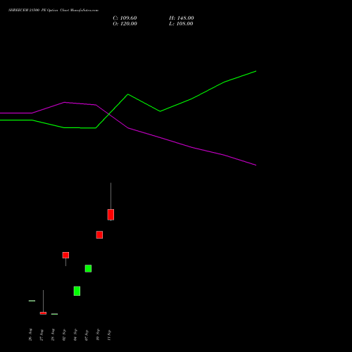 SHREECEM 21500 PE (PUT) 29 September 2026 options price chart analysis Shree Cements Limited 