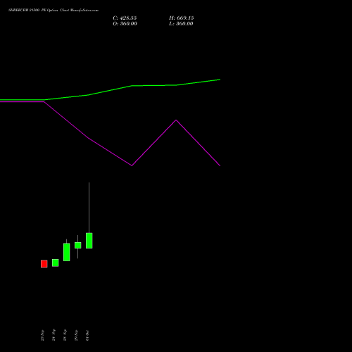 SHREECEM 21500 PE (PUT) 27 October 2026 options price chart analysis Shree Cements Limited 