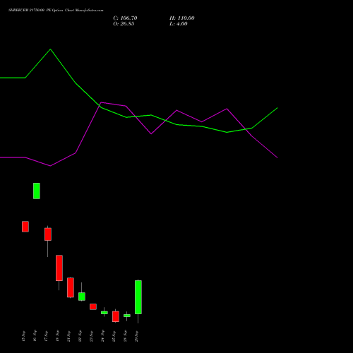 SHREECEM 21750.00 PE (PUT) 29 September 2026 options price chart analysis Shree Cements Limited 
