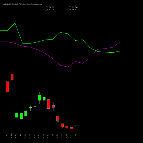 SHREECEM 22000.00 PE (PUT) 30 June 2026 options price chart analysis Shree Cements Limited 