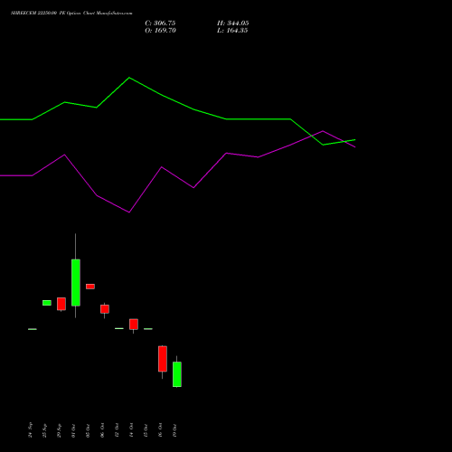 SHREECEM 22250.00 PE (PUT) 27 October 2026 options price chart analysis Shree Cements Limited 