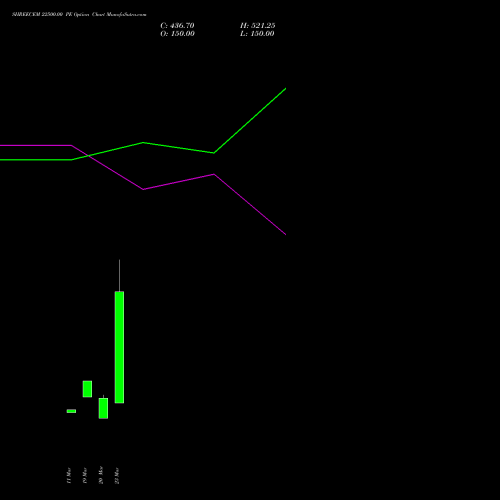 SHREECEM 22500.00 PE (PUT) 30 March 2026 options price chart analysis Shree Cements Limited 
