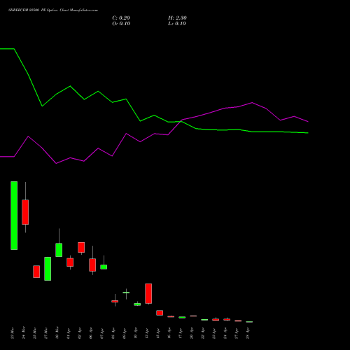 SHREECEM 22500 PE (PUT) 28 April 2026 options price chart analysis Shree Cements Limited 