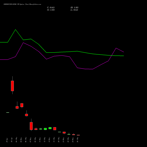 SHREECEM 22500 PE (PUT) 26 May 2026 options price chart analysis Shree Cements Limited 