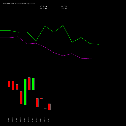 SHREECEM 22500 PE (PUT) 25 August 2026 options price chart analysis Shree Cements Limited 