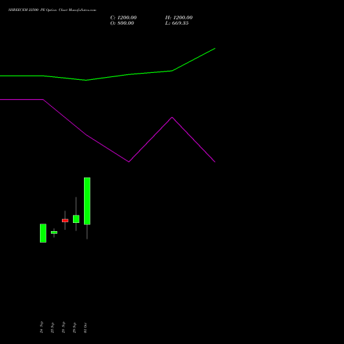 SHREECEM 22500 PE (PUT) 27 October 2026 options price chart analysis Shree Cements Limited 