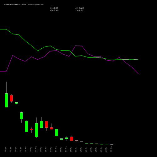 SHREECEM 23000 PE PUT indicators chart analysis Shree Cements Limited options price chart strike 23000 PUT