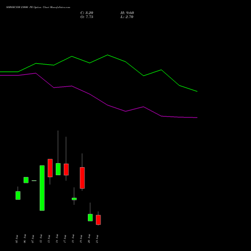 SHREECEM 23000 PE (PUT) 25 August 2026 options price chart analysis Shree Cements Limited 