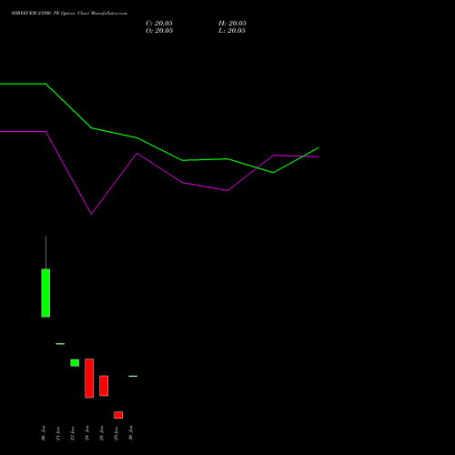 SHREECEM 23500 PE PUT indicators chart analysis Shree Cements Limited options price chart strike 23500 PUT