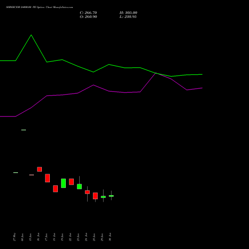 SHREECEM 24000.00 PE (PUT) 28 July 2026 options price chart analysis Shree Cements Limited 