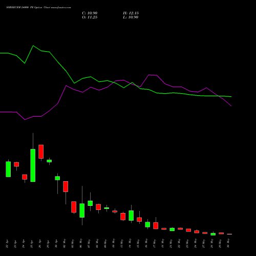 SHREECEM 24000 PE PUT indicators chart analysis Shree Cements Limited options price chart strike 24000 PUT