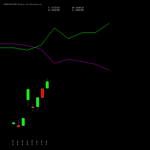 SHREECEM 24000 PE (PUT) 30 March 2026 options price chart analysis Shree Cements Limited 
