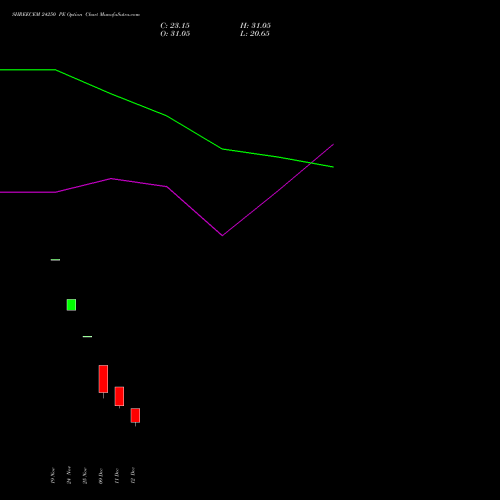 Live SHREECEM 24250 PE (PUT) 30 December 2025 options price chart analysis Shree Cements Limited 