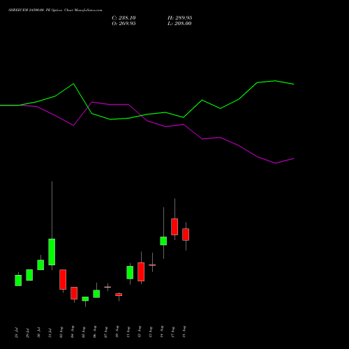 SHREECEM 24500.00 PE (PUT) 25 August 2026 options price chart analysis Shree Cements Limited 
