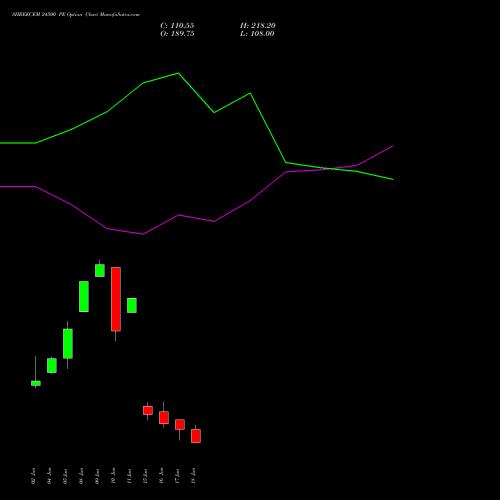 SHREECEM 24500 PE (PUT) 30 June 2026 options price chart analysis Shree Cements Limited 