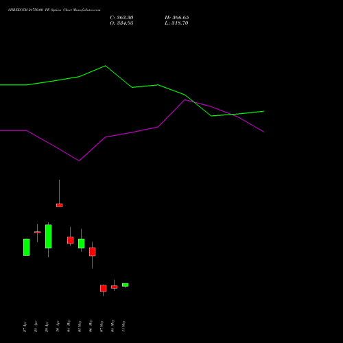 SHREECEM 24750.00 PE (PUT) 26 May 2026 options price chart analysis Shree Cements Limited 
