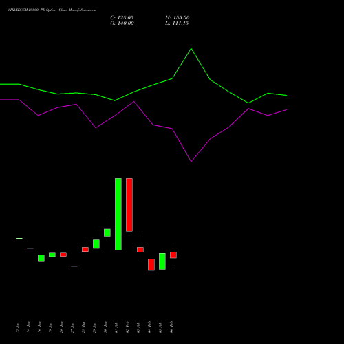SHREECEM 25000 PE (PUT) 24 February 2026 options price chart analysis Shree Cements Limited 