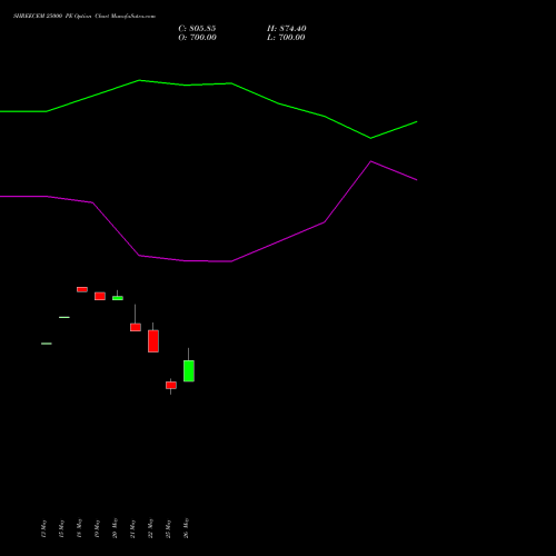 SHREECEM 25000 PE (PUT) 30 June 2026 options price chart analysis Shree Cements Limited 