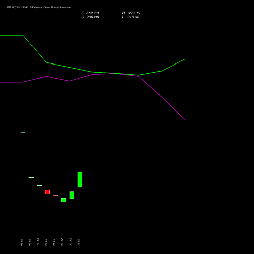 SHREECEM 25000 PE (PUT) 25 August 2026 options price chart analysis Shree Cements Limited 