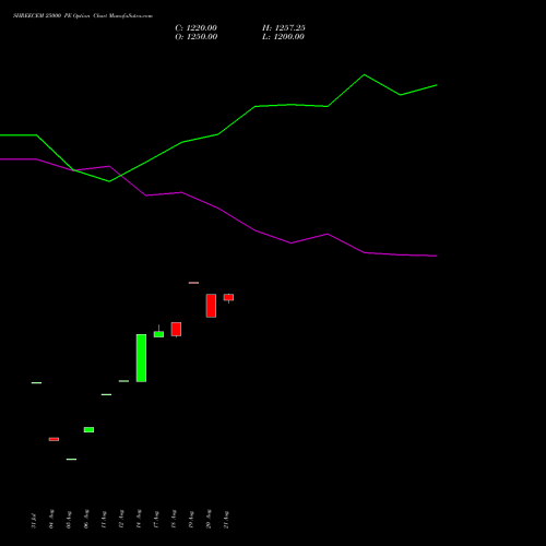 SHREECEM 25000 PE (PUT) 29 September 2026 options price chart analysis Shree Cements Limited 