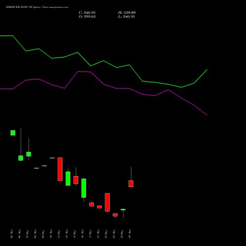 SHREECEM 25250 PE PUT indicators chart analysis Shree Cements Limited options price chart strike 25250 PUT