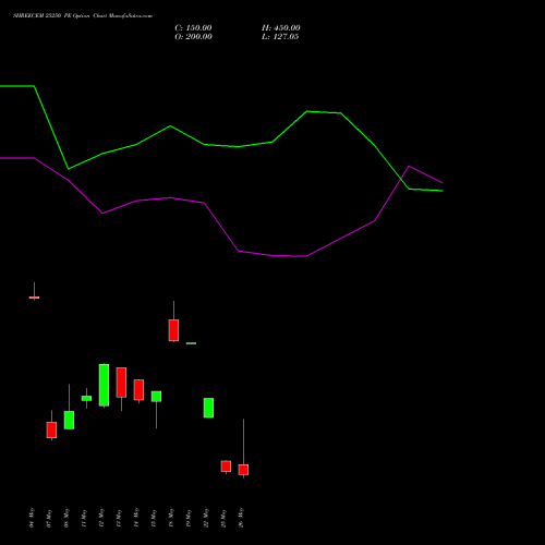 SHREECEM 25250 PE (PUT) 26 May 2026 options price chart analysis Shree Cements Limited 