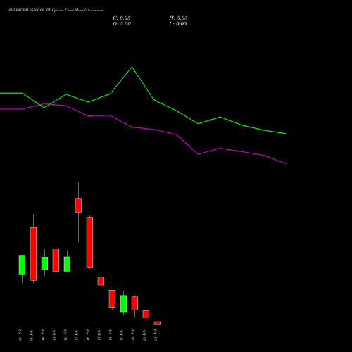 SHREECEM 25500.00 PE (PUT) 24 February 2026 options price chart analysis Shree Cements Limited 
