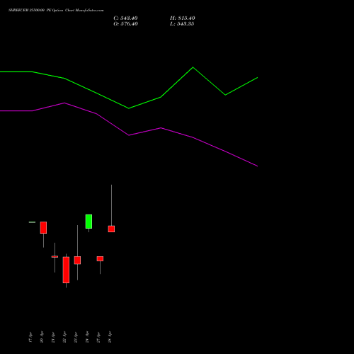 SHREECEM 25500.00 PE (PUT) 28 April 2026 options price chart analysis Shree Cements Limited 