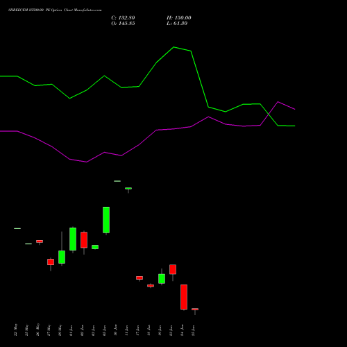 SHREECEM 25500.00 PE (PUT) 30 June 2026 options price chart analysis Shree Cements Limited 