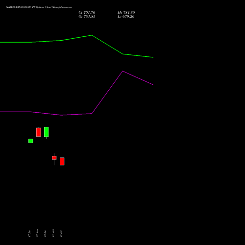 SHREECEM 25500.00 PE (PUT) 28 July 2026 options price chart analysis Shree Cements Limited 