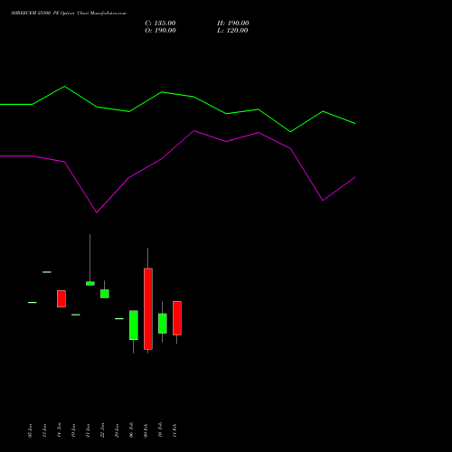 SHREECEM 25500 PE (PUT) 24 February 2026 options price chart analysis Shree Cements Limited 